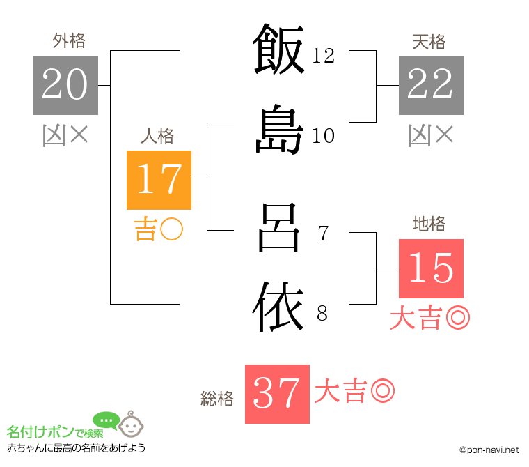 飯島 呂依さんの姓名判断結果