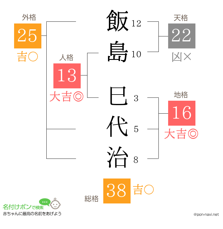 飯島 巳代治さんの姓名判断結果