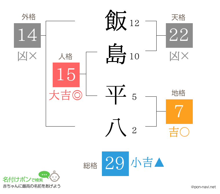 飯島 平八さんの姓名判断結果