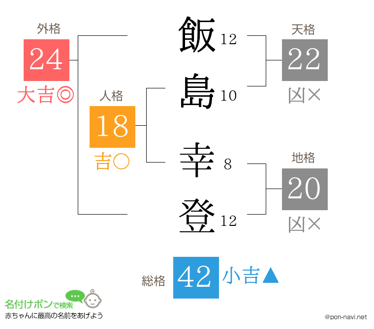 飯島 幸登さんの姓名判断結果