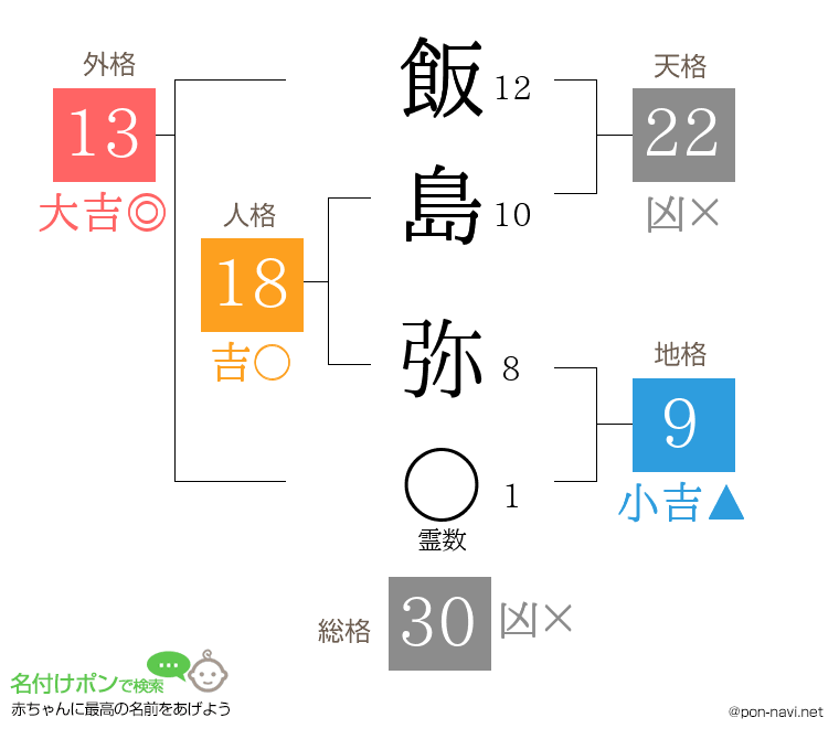 飯島 弥さんの姓名判断結果