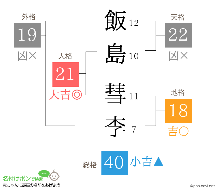 飯島 彗李さんの姓名判断結果