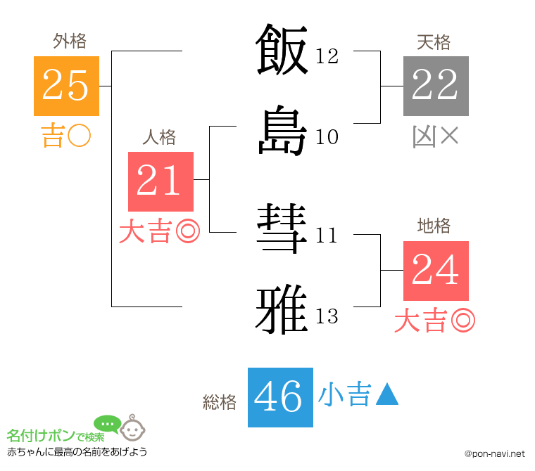 飯島 彗雅さんの姓名判断結果