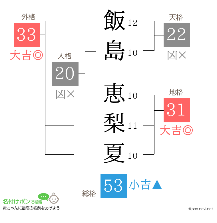 飯島 恵梨夏さんの姓名判断結果
