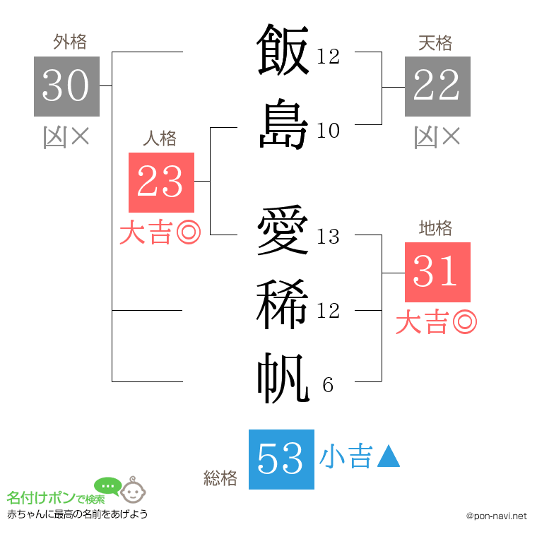 飯島 愛稀帆さんの姓名判断結果