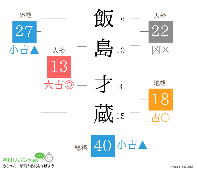 飯島 才蔵さんの姓名判断結果