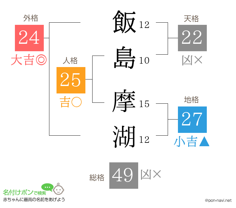 飯島 摩湖さんの姓名判断結果