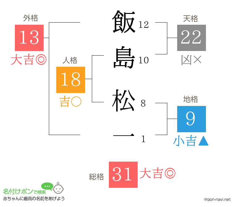 飯島 松一さんの姓名判断結果