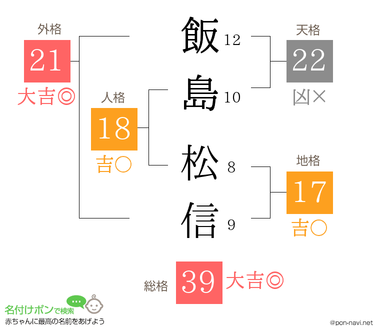飯島 松信さんの姓名判断結果