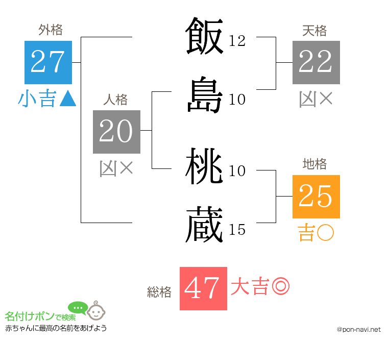 飯島 桃蔵さんの姓名判断結果
