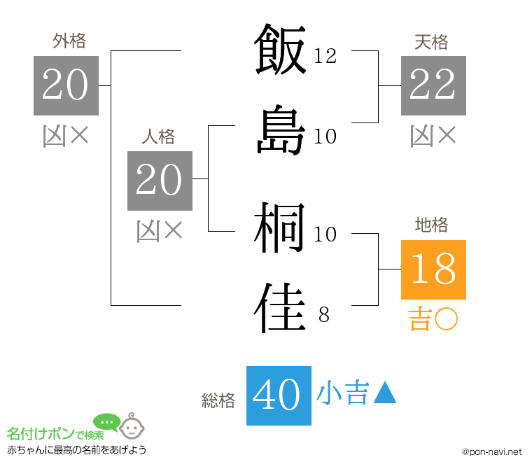 飯島 桐佳さんの姓名判断結果