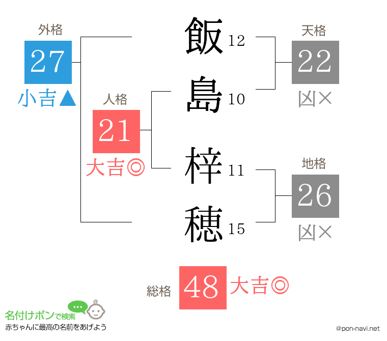 飯島 梓穂さんの姓名判断結果