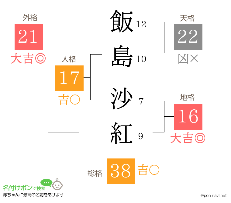 飯島 沙紅さんの姓名判断結果
