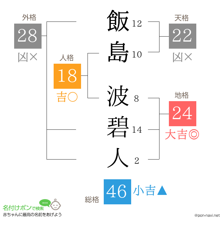 飯島 波碧人さんの姓名判断結果