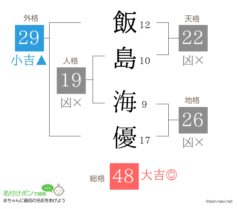 飯島 海優さんの姓名判断結果
