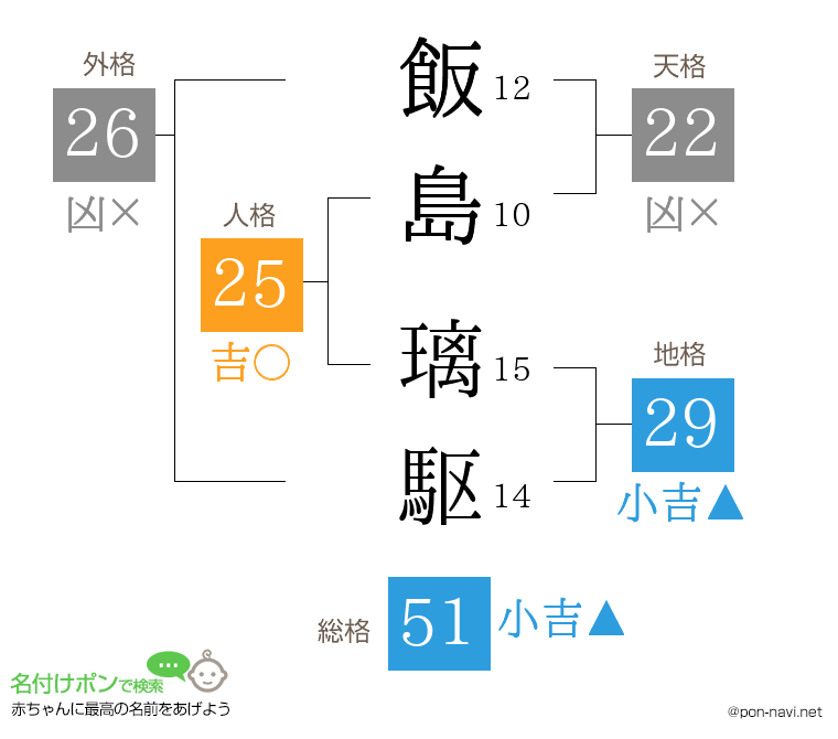 飯島 璃駆さんの姓名判断結果