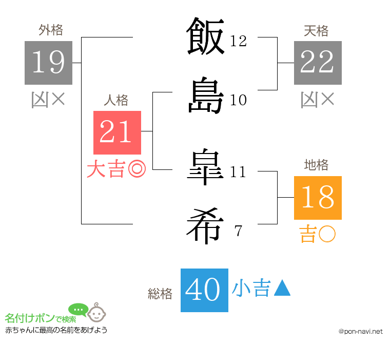 飯島 皐希さんの姓名判断結果