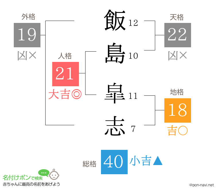 飯島 皐志さんの姓名判断結果