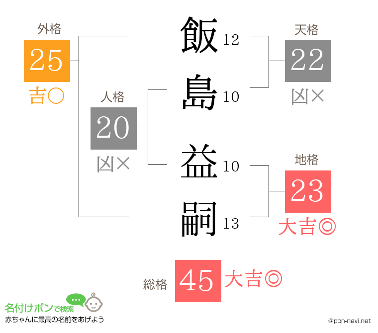 飯島 益嗣さんの姓名判断結果