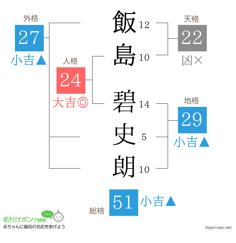 飯島 碧史朗さんの姓名判断結果