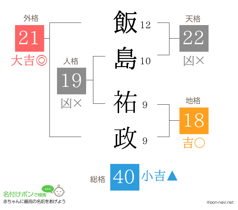 飯島 祐政さんの姓名判断結果