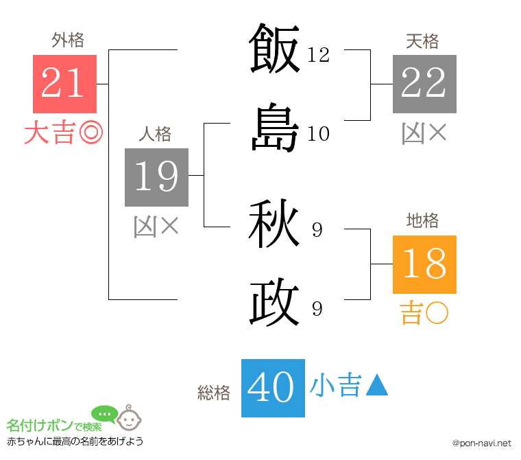 飯島 秋政さんの姓名判断結果
