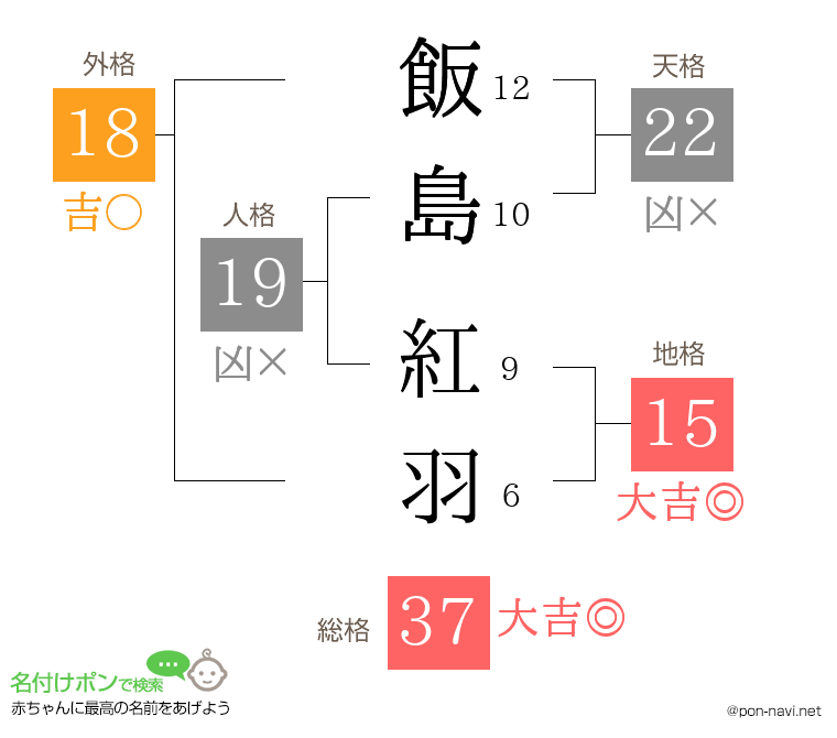 飯島 紅羽さんの姓名判断結果