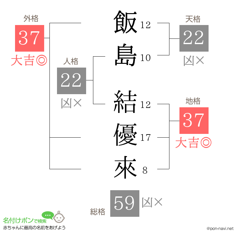 飯島 結優來さんの姓名判断結果