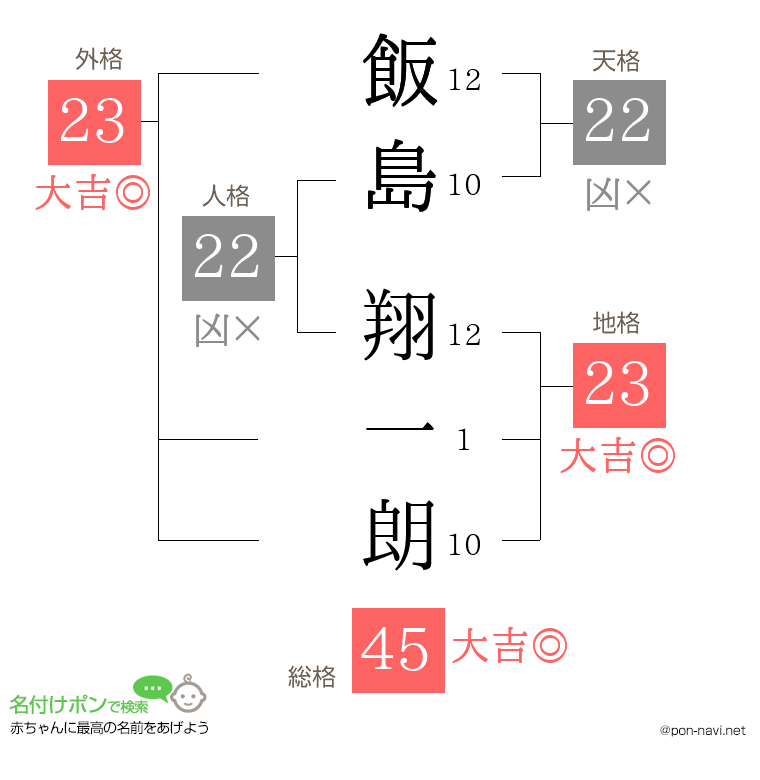 飯島 翔一朗さんの姓名判断結果