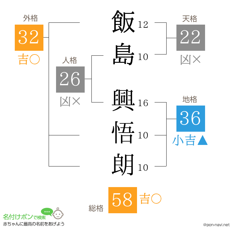 飯島 興悟朗さんの姓名判断結果