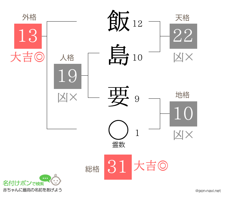飯島 要さんの姓名判断結果