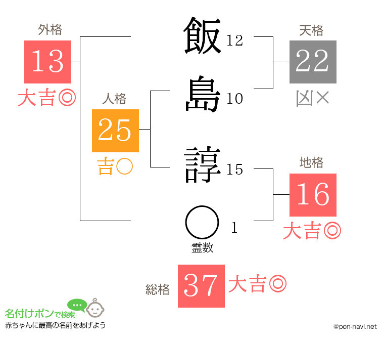 飯島 諄さんの姓名判断結果