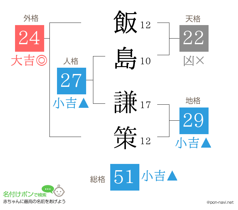 飯島 謙策さんの姓名判断結果