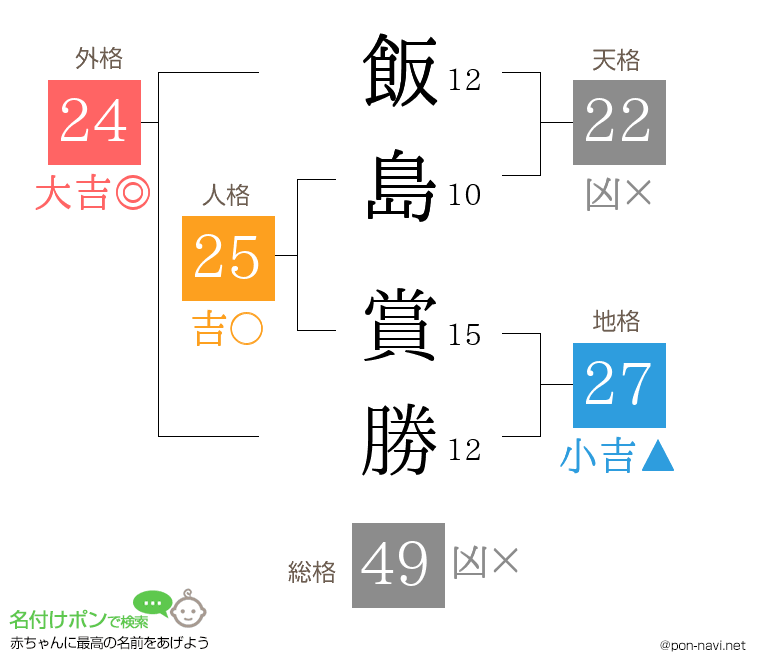 飯島 賞勝さんの姓名判断結果