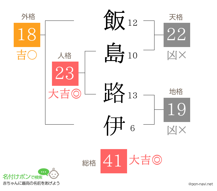 飯島 路伊さんの姓名判断結果