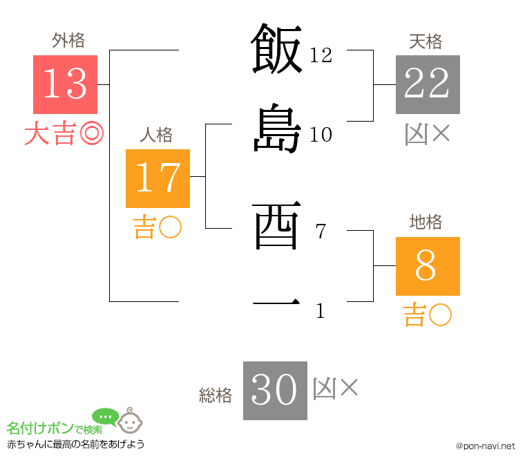 飯島 酉一さんの姓名判断結果