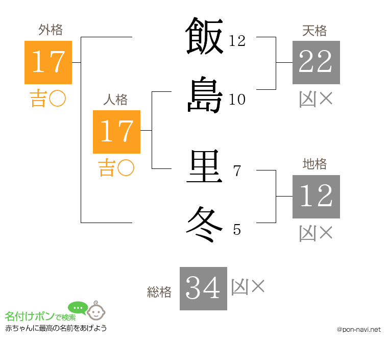 飯島 里冬さんの姓名判断結果