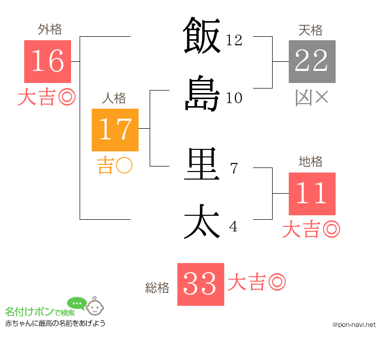 飯島 里太さんの姓名判断結果