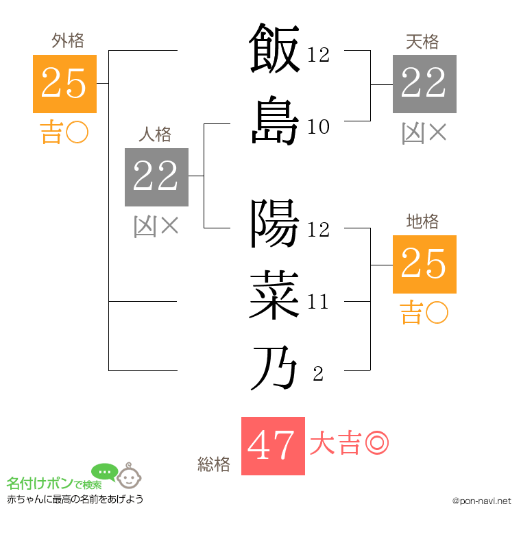 飯島 陽菜乃さんの姓名判断結果
