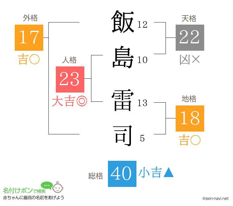 飯島 雷司さんの姓名判断結果