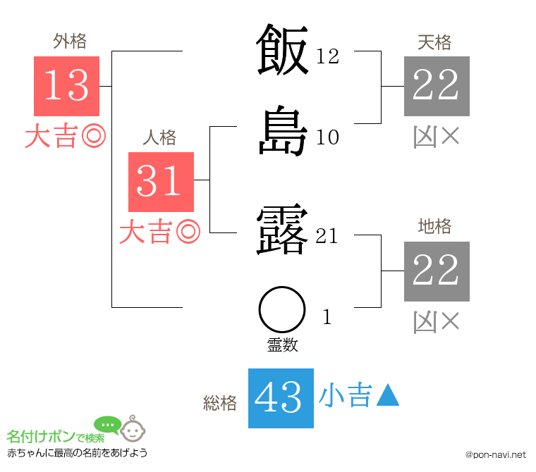 飯島 露さんの姓名判断結果