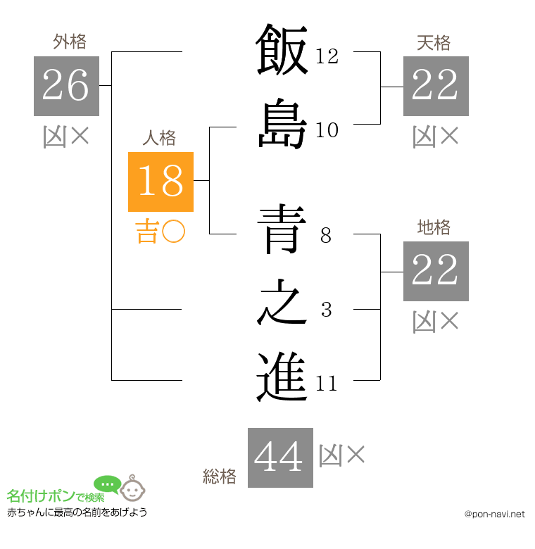 飯島 青之進さんの姓名判断結果