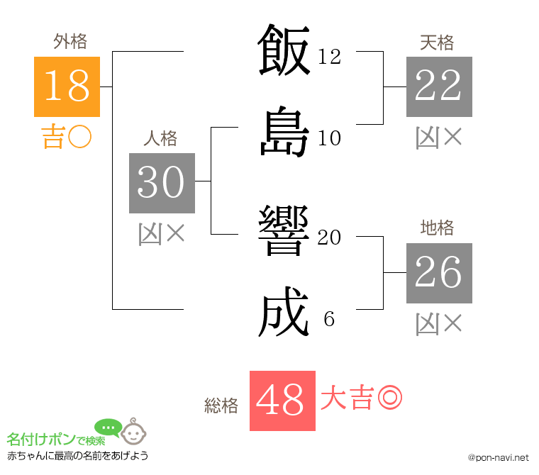飯島 響成さんの姓名判断結果