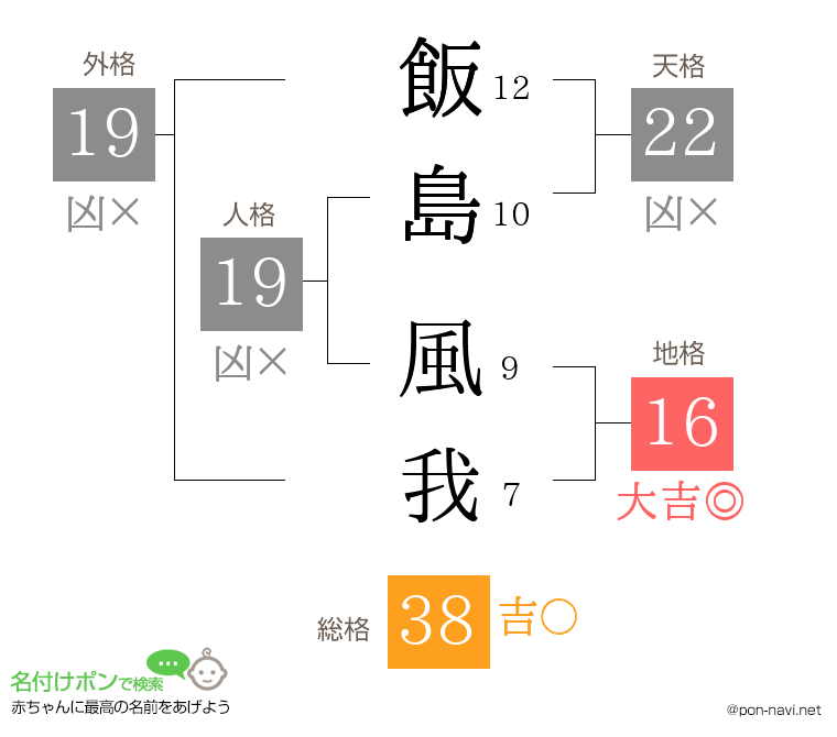 飯島 風我さんの姓名判断結果