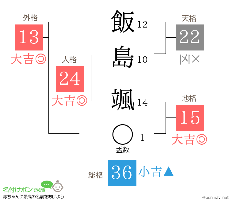 飯島 颯さんの姓名判断結果
