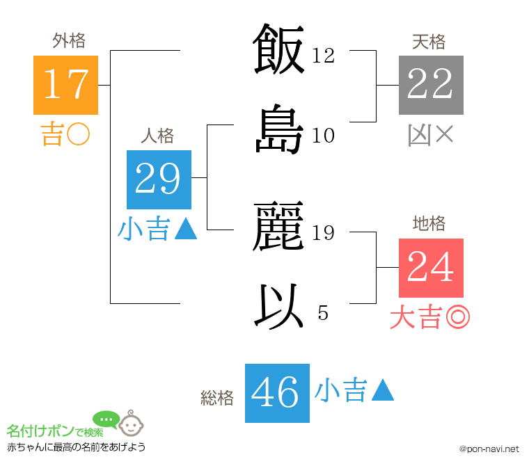 飯島 麗以さんの姓名判断結果