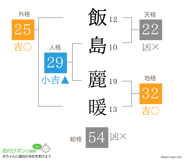 飯島 麗暖さんの姓名判断結果