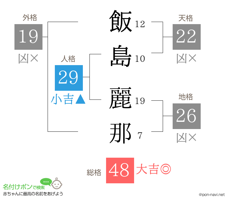 飯島 麗那さんの姓名判断結果
