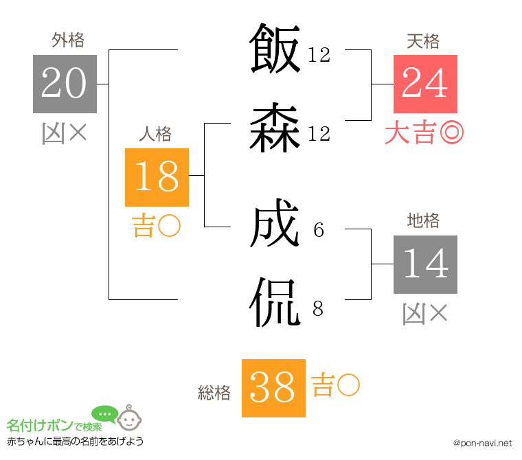 飯森 成侃さんの姓名判断結果