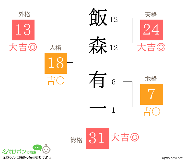 飯森 有一さんの姓名判断結果